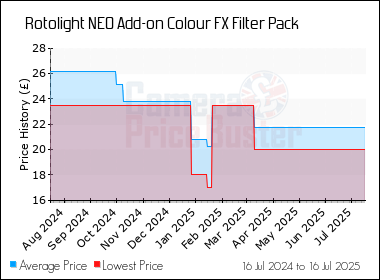 Best Price History for the Rotolight NEO Add-on Colour FX Filter Pack