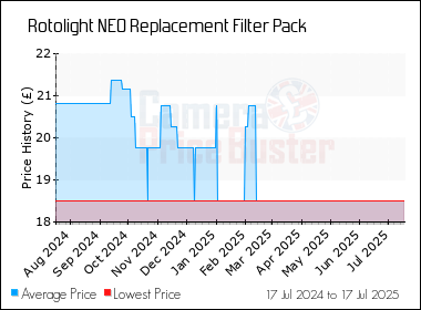 Best Price History for the Rotolight NEO Replacement Filter Pack
