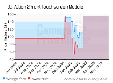 Best Price History for the DJI Action 2 Front Touchscreen Module