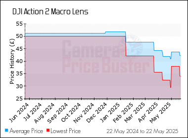 Best Price History for the DJI Action 2 Macro Lens