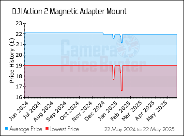Best Price History for the DJI Action 2 Magnetic Adapter Mount