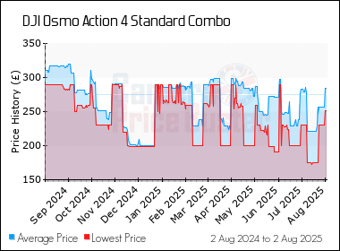 Best Price History for the DJI Osmo Action 4 Standard Combo