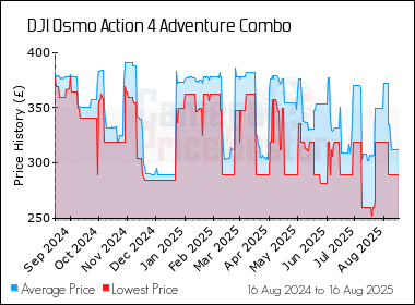 Best Price History for the DJI Osmo Action 4 Adventure Combo