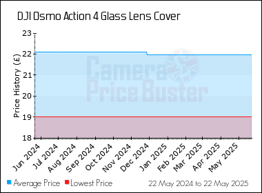 Best Price History for the DJI Osmo Action 4 Glass Lens Cover
