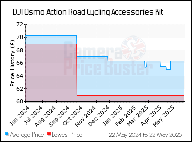 Best Price History for the DJI Osmo Action Road Cycling Accessories Kit