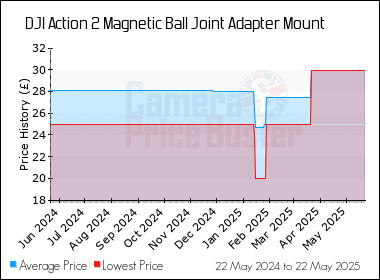 Best Price History for the DJI Action 2 Magnetic Ball Joint Adapter Mount