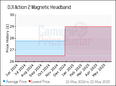 Best Price History for the DJI Action 2 Magnetic Headband