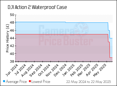Best Price History for the DJI Action 2 Waterproof Case