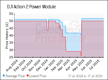 Best Price History for the DJI Action 2 Power Module