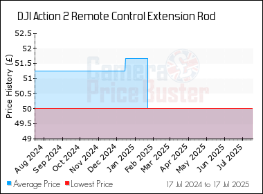 Best Price History for the DJI Action 2 Remote Control Extension Rod