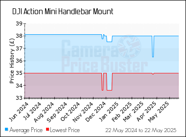 Best Price History for the DJI Action Mini Handlebar Mount
