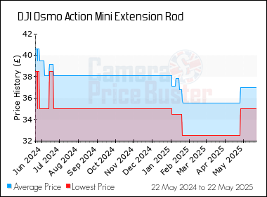 Best Price History for the DJI Osmo Action Mini Extension Rod