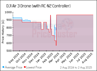 Best Price History for the DJI Air 3 Drone (with RC-N2 Controller)