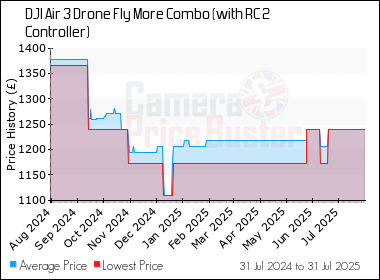Best Price History for the DJI Air 3 Drone Fly More Combo (with RC 2 Controller)