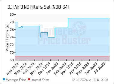 Best Price History for the DJI Air 3 ND Filters Set (ND8-64)