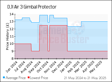 Best Price History for the DJI Air 3 Gimbal Protector
