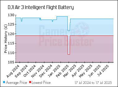 Best Price History for the DJI Air 3 Intelligent Flight Battery