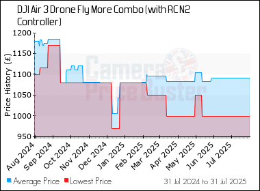 Best Price History for the DJI Air 3 Drone Fly More Combo (with RC N2 Controller)