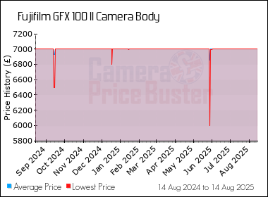 Best Price History for the Fujifilm GFX 100 II Camera Body