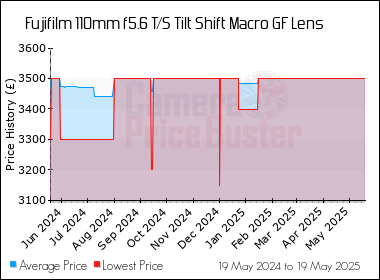 Best Price History for the Fujifilm 110mm f5.6 T/S Tilt Shift Macro GF Lens