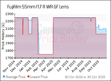 Best Price History for the Fujifilm 55mm f1.7 R WR GF Lens