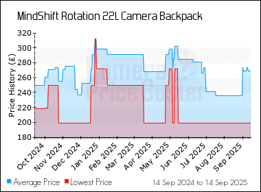 Best Price History for the MindShift Rotation 22L Camera Backpack