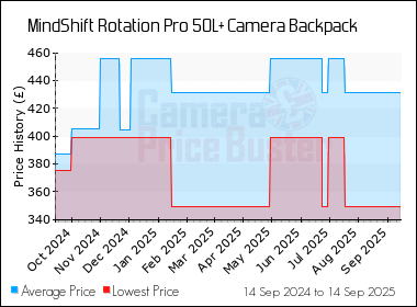 Best Price History for the MindShift Rotation Pro 50L+ Camera Backpack