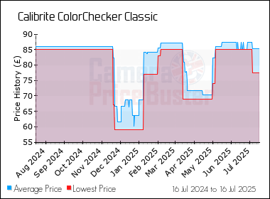 Best Price History for the Calibrite ColorChecker Classic