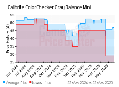 Best Price History for the Calibrite ColorChecker Gray Balance Mini