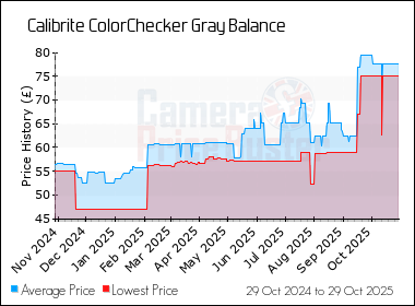 Best Price History for the Calibrite ColorChecker Gray Balance