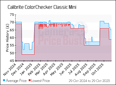 Best Price History for the Calibrite ColorChecker Classic Mini