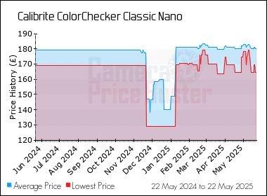 Best Price History for the Calibrite ColorChecker Classic Nano