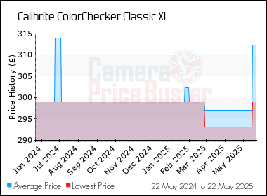 Best Price History for the Calibrite ColorChecker Classic XL