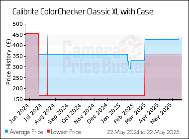 Best Price History for the Calibrite ColorChecker Classic XL with Case