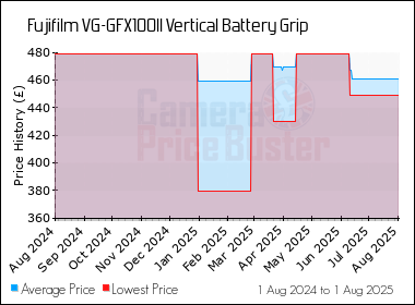 Best Price History for the Fujifilm VG-GFX100II Vertical Battery Grip
