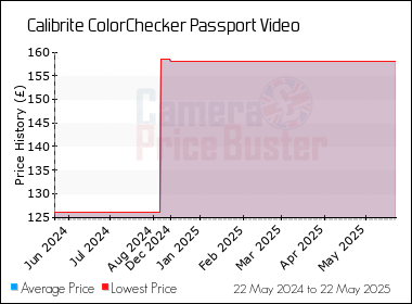 Best Price History for the Calibrite ColorChecker Passport Video