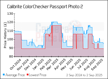 Best Price History for the Calibrite ColorChecker Passport Photo 2