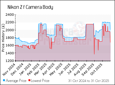 Best Price History for the Nikon Z f Camera Body