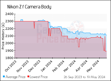 Best Price History for the Nikon Z f Camera Body