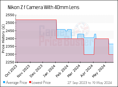 Best Price History for the Nikon Z f Camera With 40mm Lens