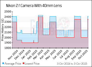 Best Price History for the Nikon Z f Camera With 40mm Lens