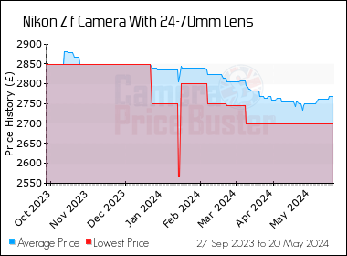 Best Price History for the Nikon Z f Camera With 24-70mm Lens