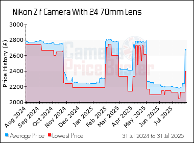 Best Price History for the Nikon Z f Camera With 24-70mm Lens