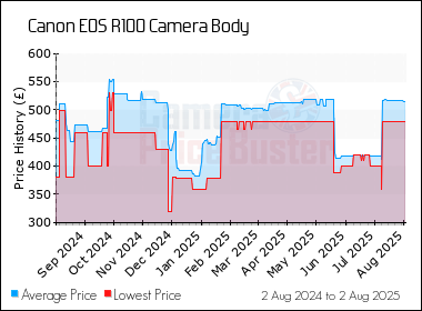 Best Price History for the Canon EOS R100 Camera Body