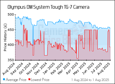 Best Price History for the Olympus OM System Tough TG-7 Camera