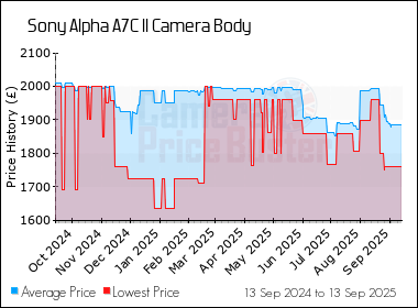 Best Price History for the Sony Alpha A7C II Camera Body