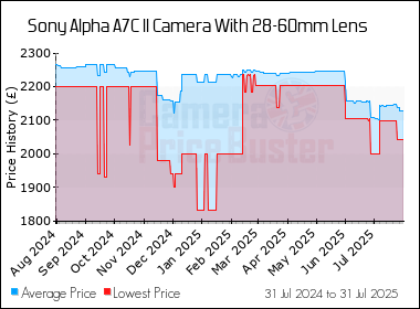 Best Price History for the Sony Alpha A7C II Camera With 28-60mm Lens