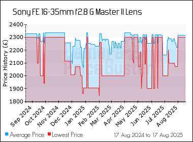 Best Price History for the Sony FE 16-35mm f2.8 G Master II Lens