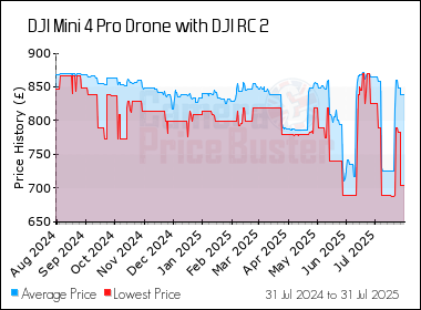 Best Price History for the DJI Mini 4 Pro Drone with DJI RC 2