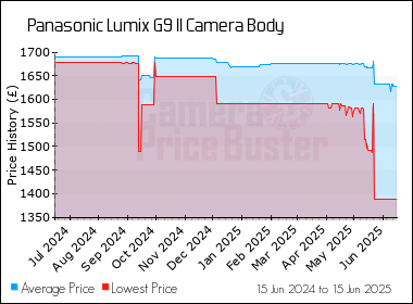 Best Price History for the Panasonic Lumix G9 II Camera Body